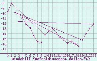 Courbe du refroidissement olien pour Alpinzentrum Rudolfshuette