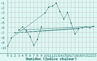 Courbe de l'humidex pour Dudince