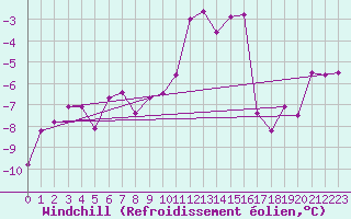 Courbe du refroidissement olien pour Tjakaape
