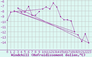Courbe du refroidissement olien pour Neu Ulrichstein