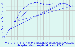 Courbe de tempratures pour Kittila Kk