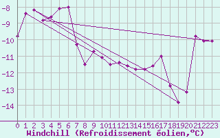 Courbe du refroidissement olien pour Brocken