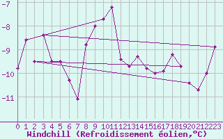 Courbe du refroidissement olien pour Greifswalder Oie