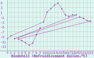 Courbe du refroidissement olien pour Zlatibor