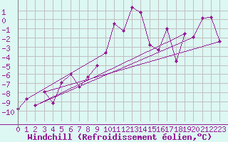 Courbe du refroidissement olien pour Katschberg