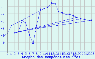 Courbe de tempratures pour Les Eplatures - La Chaux-de-Fonds (Sw)