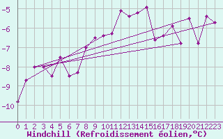 Courbe du refroidissement olien pour Bealach Na Ba No2