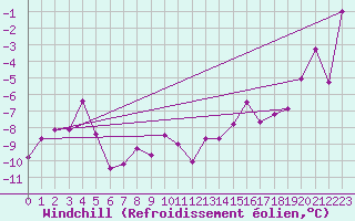Courbe du refroidissement olien pour Jungfraujoch (Sw)