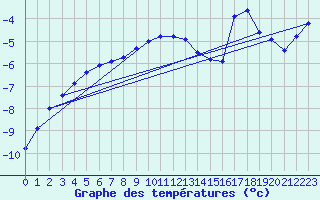 Courbe de tempratures pour Saittarova