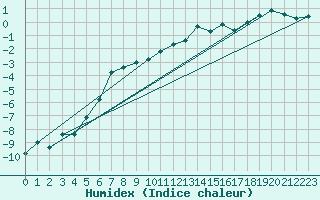 Courbe de l'humidex pour Zugspitze