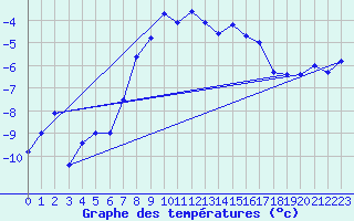 Courbe de tempratures pour Eggishorn