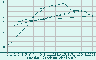 Courbe de l'humidex pour Roros
