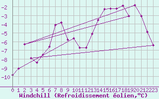 Courbe du refroidissement olien pour Simplon-Dorf