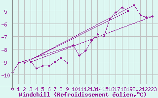 Courbe du refroidissement olien pour Chisineu Cris