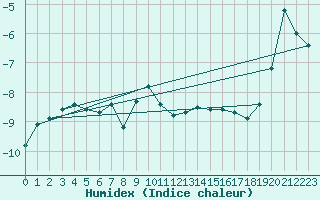 Courbe de l'humidex pour Robiei