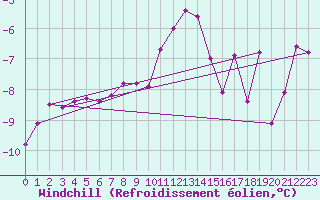 Courbe du refroidissement olien pour Zinnwald-Georgenfeld