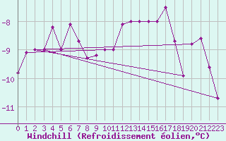 Courbe du refroidissement olien pour Kemijarvi Airport
