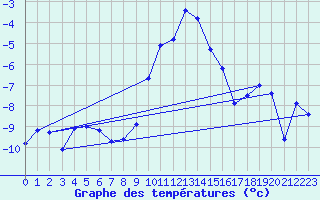 Courbe de tempratures pour Engelberg