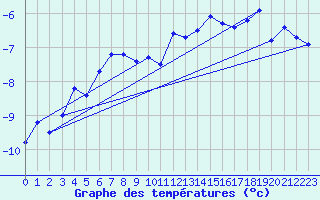 Courbe de tempratures pour Corvatsch