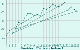 Courbe de l'humidex pour Corvatsch