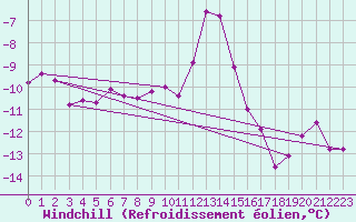Courbe du refroidissement olien pour Weissfluhjoch