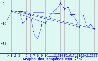 Courbe de tempratures pour Solendet
