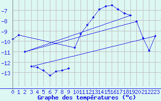 Courbe de tempratures pour Sonnblick - Autom.