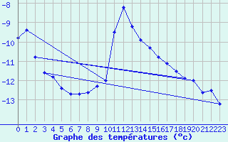 Courbe de tempratures pour Krimml