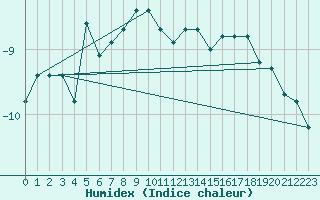 Courbe de l'humidex pour Brunnenkogel/Oetztaler Alpen