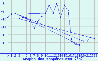 Courbe de tempratures pour Les crins - Nivose (38)