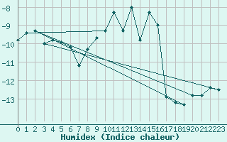 Courbe de l'humidex pour Les crins - Nivose (38)