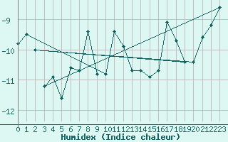 Courbe de l'humidex pour Skamdal