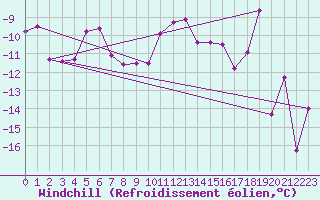 Courbe du refroidissement olien pour Seefeld
