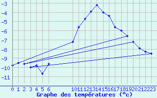 Courbe de tempratures pour La Foux d