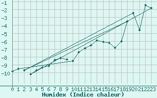 Courbe de l'humidex pour Envalira (And)