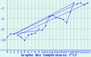 Courbe de tempratures pour Guetsch