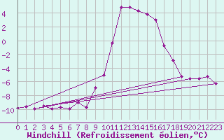 Courbe du refroidissement olien pour Selonnet (04)