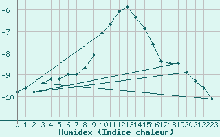 Courbe de l'humidex pour Inari Angeli