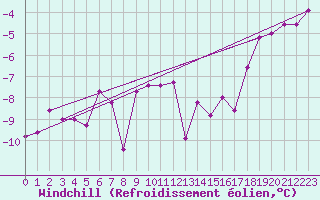 Courbe du refroidissement olien pour Pilatus