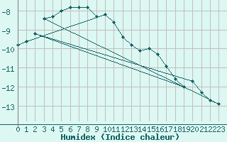 Courbe de l'humidex pour Salla Varriotunturi