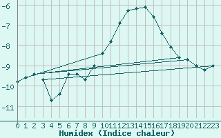 Courbe de l'humidex pour Grand Saint Bernard (Sw)
