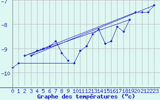 Courbe de tempratures pour Naimakka