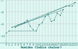 Courbe de l'humidex pour Naimakka