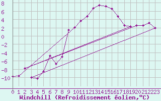 Courbe du refroidissement olien pour Col Des Mosses