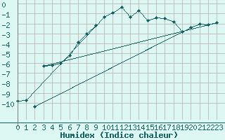 Courbe de l'humidex pour Kjobli I Snasa
