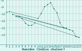 Courbe de l'humidex pour Kankaanpaa Niinisalo