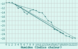 Courbe de l'humidex pour Pitztaler Gletscher