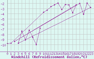 Courbe du refroidissement olien pour Giswil
