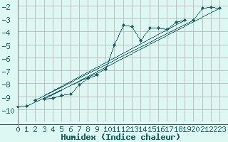 Courbe de l'humidex pour Titlis