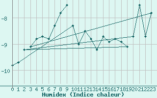 Courbe de l'humidex pour Visingsoe